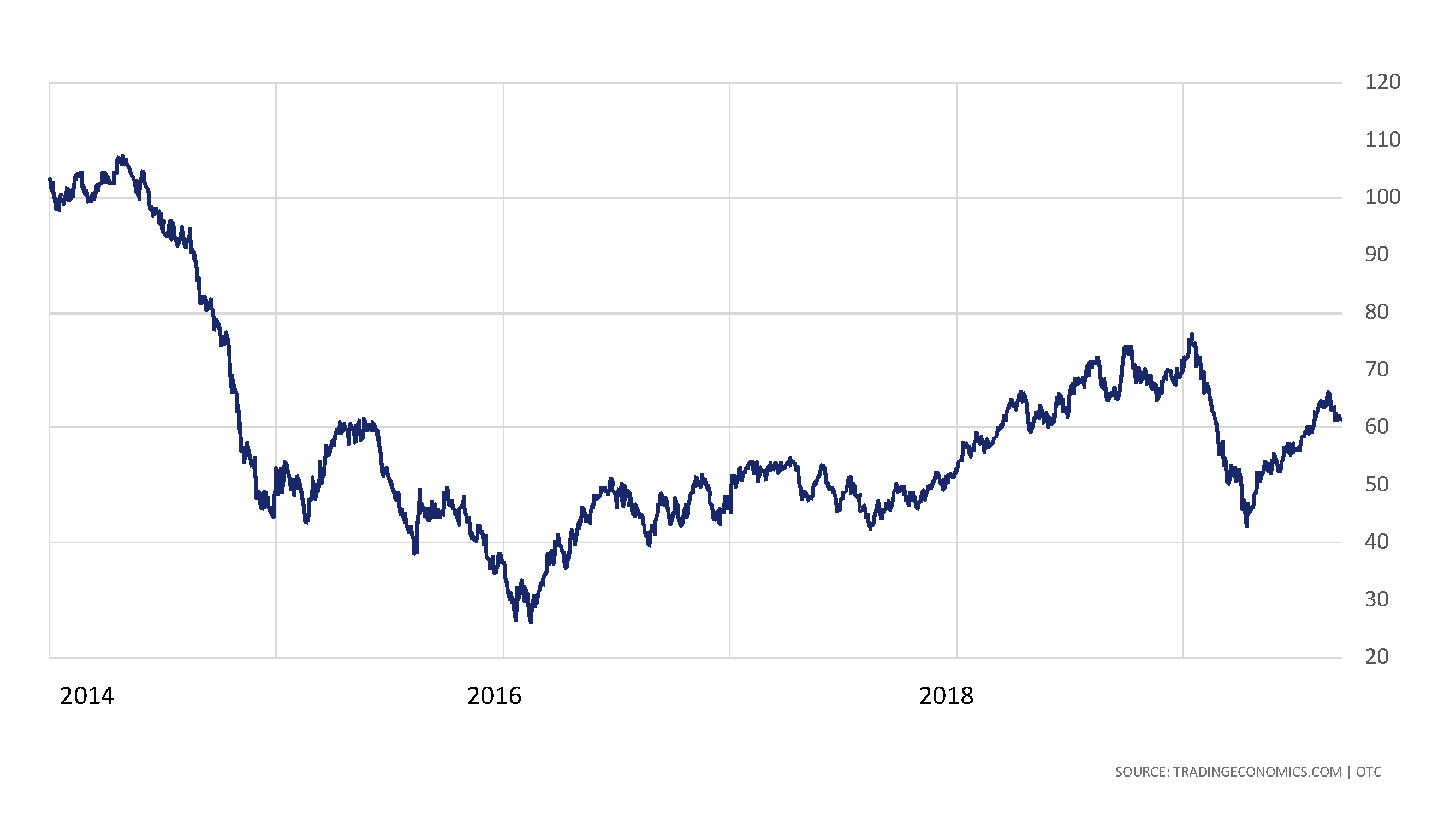 oil prices